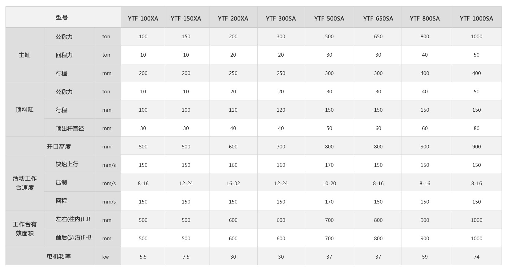 <a href='http://www.shbhad.com/ytf/' target='_blank'><u>冷擠壓成型機</u></a>技術參數
